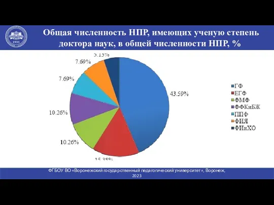 Общая численность НПР, имеющих ученую степень доктора наук, в общей численности НПР, %