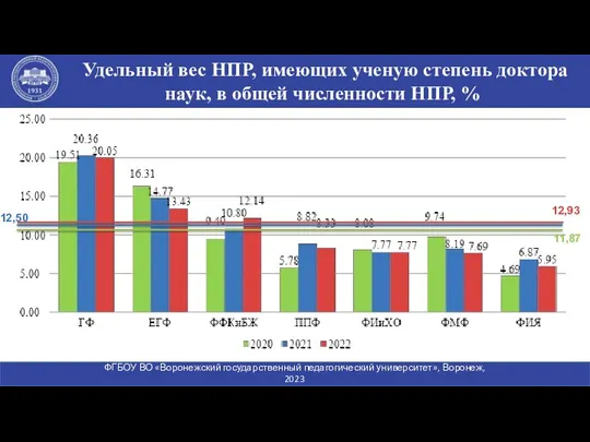 Удельный вес НПР, имеющих ученую степень доктора наук, в общей численности НПР, %