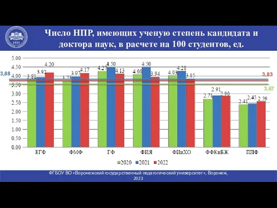 Число НПР, имеющих ученую степень кандидата и доктора наук, в расчете на 100