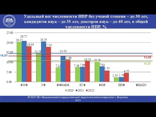 Удельный вес численности НПР без ученой степени – до 30