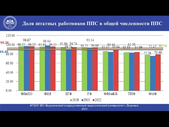 Доля штатных работников ППС в общей численности ППС ФГБОУ ВО «Воронежский государственный педагогический