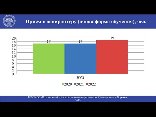 Прием в аспирантуру (очная форма обучения), чел. ФГБОУ ВО «Воронежский государственный педагогический университет», Воронеж, 2023 www.vspu.ac.ru