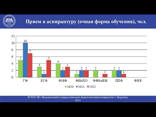 Прием в аспирантуру (очная форма обучения), чел. ФГБОУ ВО «Воронежский государственный педагогический университет», Воронеж, 2023 www.vspu.ac.ru