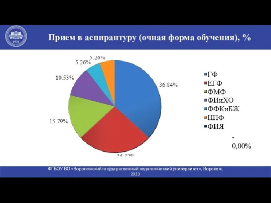 Прием в аспирантуру (очная форма обучения), % ФГБОУ ВО «Воронежский