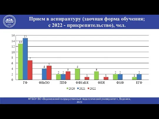 Прием в аспирантуру (заочная форма обучения; с 2022 - прикрепительство), чел. ФГБОУ ВО