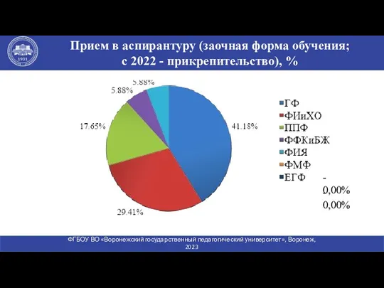 Прием в аспирантуру (заочная форма обучения; с 2022 - прикрепительство), % ФГБОУ ВО