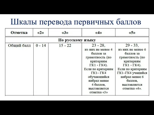 Шкалы перевода первичных баллов