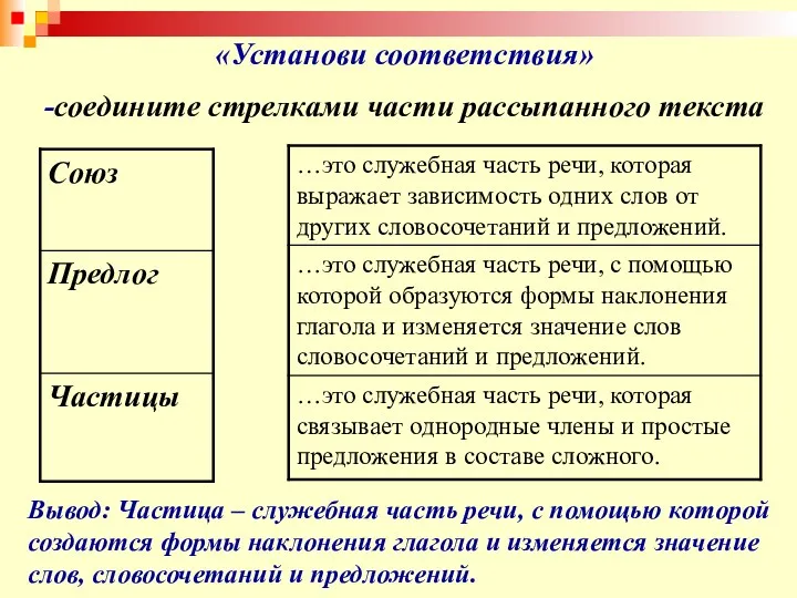 «Установи соответствия» -соедините стрелками части рассыпанного текста Вывод: Частица –