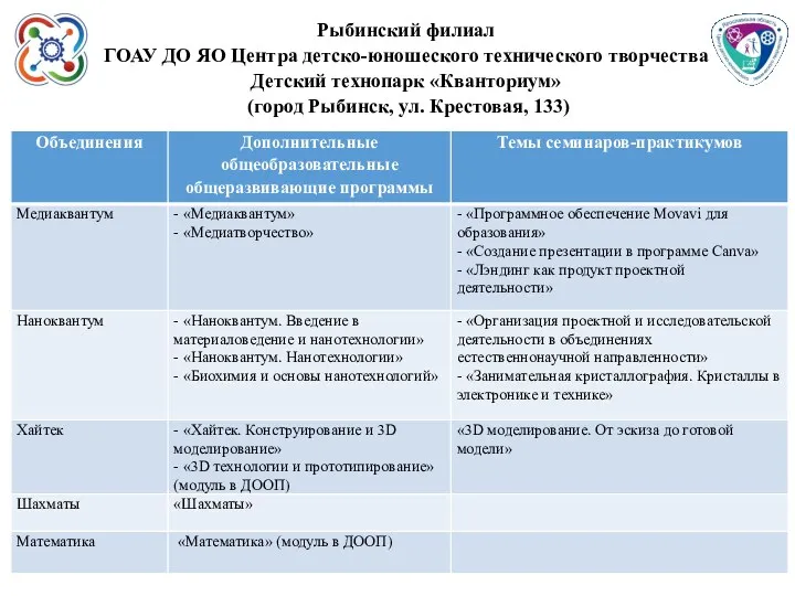 Рыбинский филиал ГОАУ ДО ЯО Центра детско-юношеского технического творчества Детский технопарк «Кванториум» (город