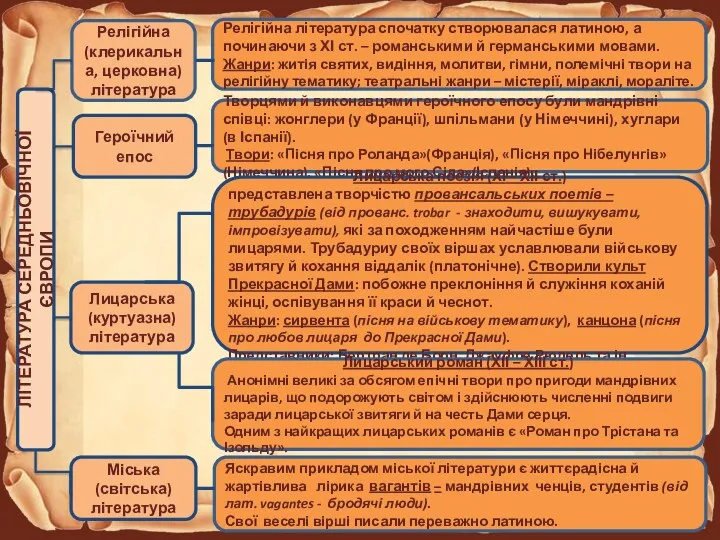 ЛІТЕРАТУРА СЕРЕДНЬОВІЧНОЇ ЄВРОПИ Релігійна (клерикальна, церковна) література Героїчний епос Лицарська