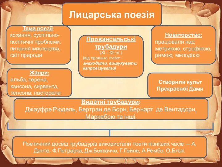 Лицарська поезія Тема поезії: кохання, суспільно-політичні проблеми, питання мистецтва, світ