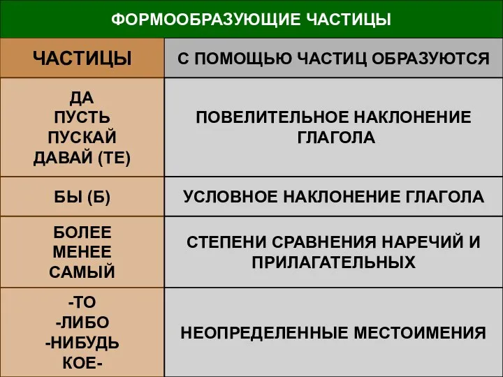 ФОРМООБРАЗУЮЩИЕ ЧАСТИЦЫ ЧАСТИЦЫ С ПОМОЩЬЮ ЧАСТИЦ ОБРАЗУЮТСЯ ДА ПУСТЬ ПУСКАЙ