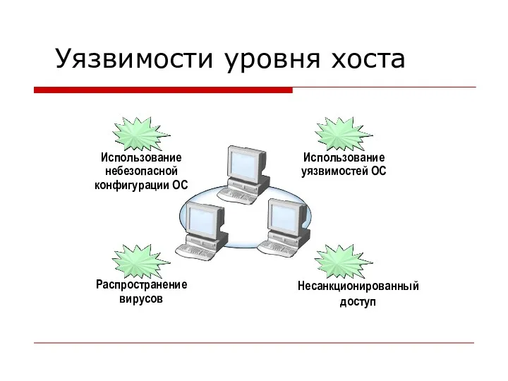 Уязвимости уровня хоста Использование небезопасной конфигурации ОС Использование уязвимостей ОС Распространение вирусов Несанкционированный доступ