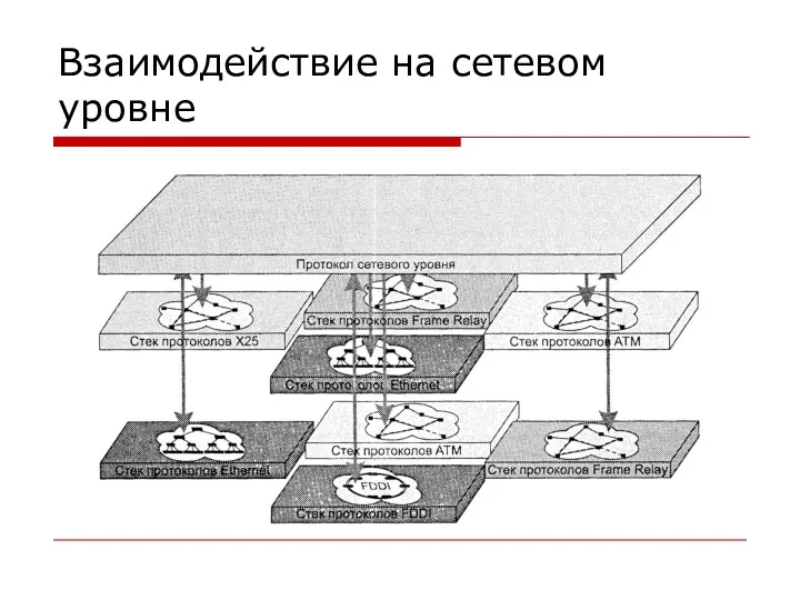 Взаимодействие на сетевом уровне