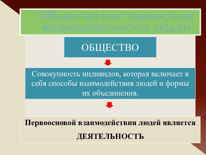 Общество как совместная жизнедеятельность людей ОБЩЕСТВО Первоосновой взаимодействия людей является