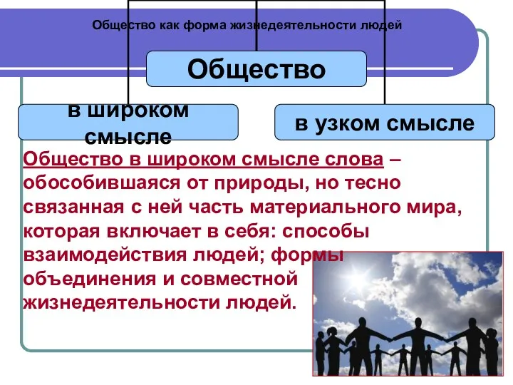 Общество как форма жизнедеятельности людей Общество в широком смысле слова