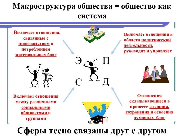 Включает отношения, связанные с производством и потреблением материальных благ Отношения