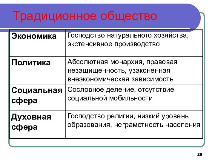 Традиционное общество Господство религии, низкий уровень образования, неграмотность населения Духовная