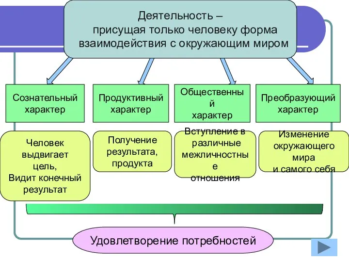 Сознательный характер Человек выдвигает цель, Видит конечный результат Продуктивный характер