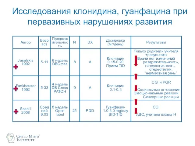 Исследования клонидина, гуанфацина при первазивных нарушениях развития