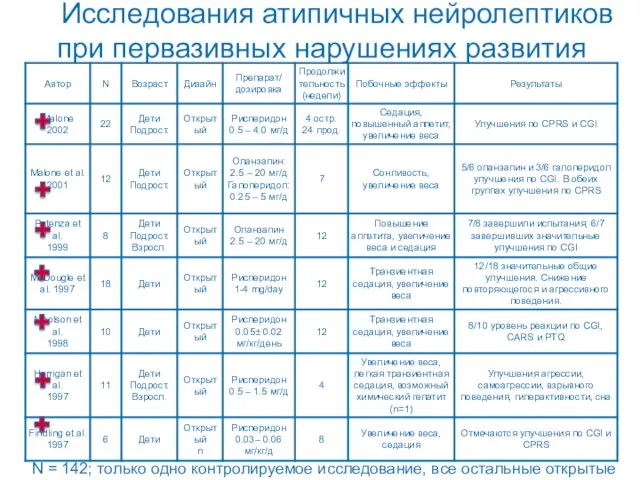 Исследования атипичных нейролептиков при первазивных нарушениях развития N = 142;