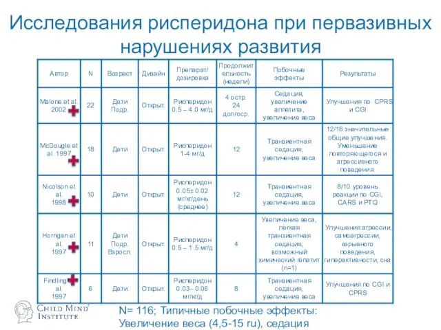 Исследования рисперидона при первазивных нарушениях развития N= 116; Типичные побочные эффекты: Увеличение веса (4,5-15 ru), седация