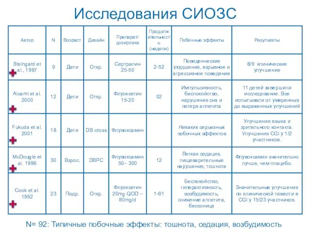 Исследования СИОЗС N= 92: Типичные побочные эффекты: тошнота, седация, возбудимость