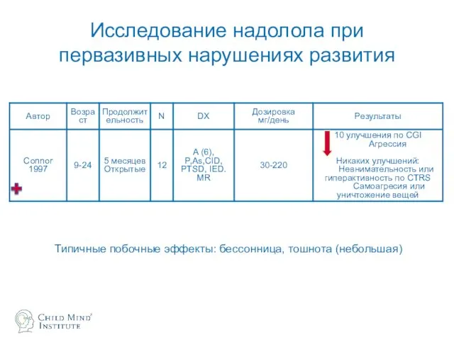 Исследование надолола при первазивных нарушениях развития Типичные побочные эффекты: бессонница, тошнота (небольшая)