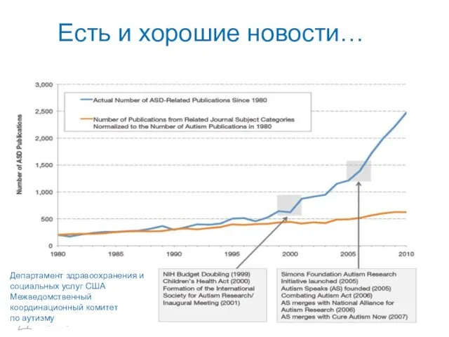 Департамент здравоохранения и социальных услуг США Межведомственный координационный комитет по аутизму Есть и хорошие новости…