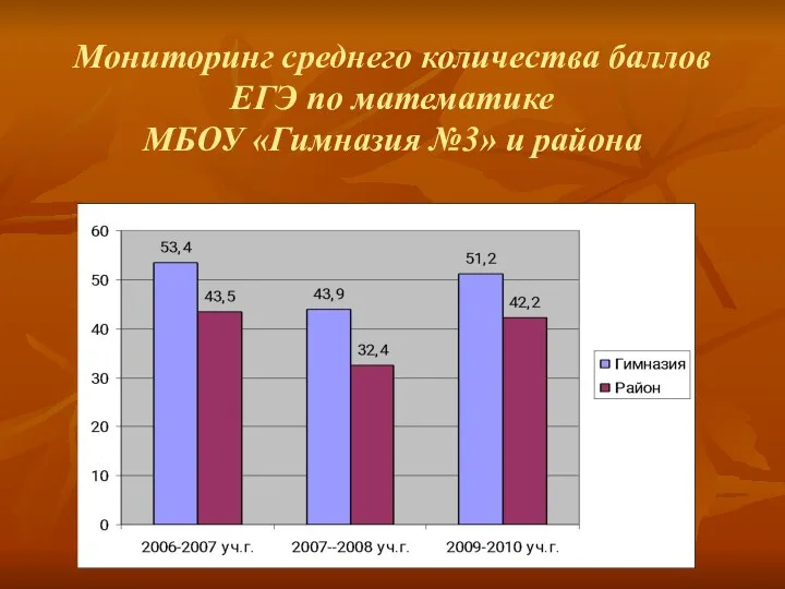 Мониторинг среднего количества баллов ЕГЭ по математике МБОУ «Гимназия №3» и района