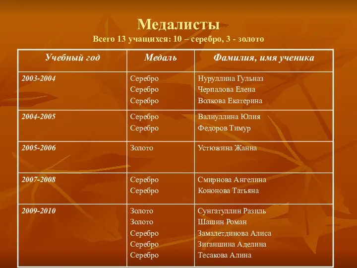 Медалисты Всего 13 учащихся: 10 – серебро, 3 - золото