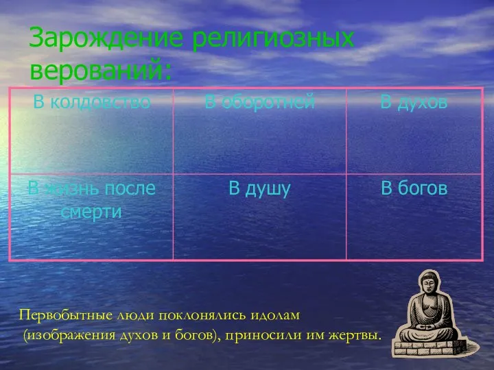 Зарождение религиозных верований: Первобытные люди поклонялись идолам (изображения духов и богов), приносили им жертвы.