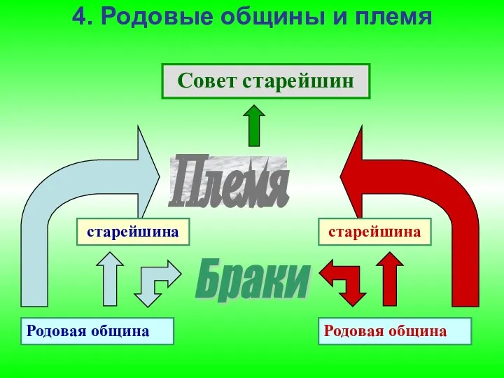 4. Родовые общины и племя Родовая община Родовая община