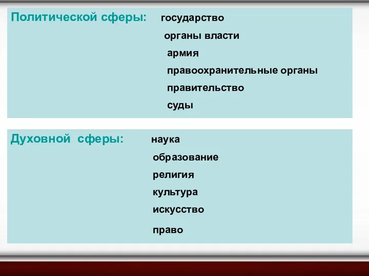 Политической сферы: государство органы власти армия правоохранительные органы правительство суды