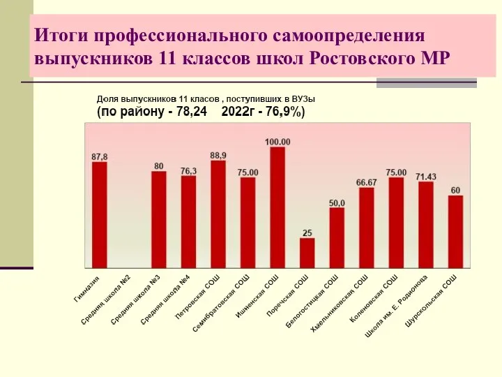 Итоги профессионального самоопределения выпускников 11 классов школ Ростовского МР