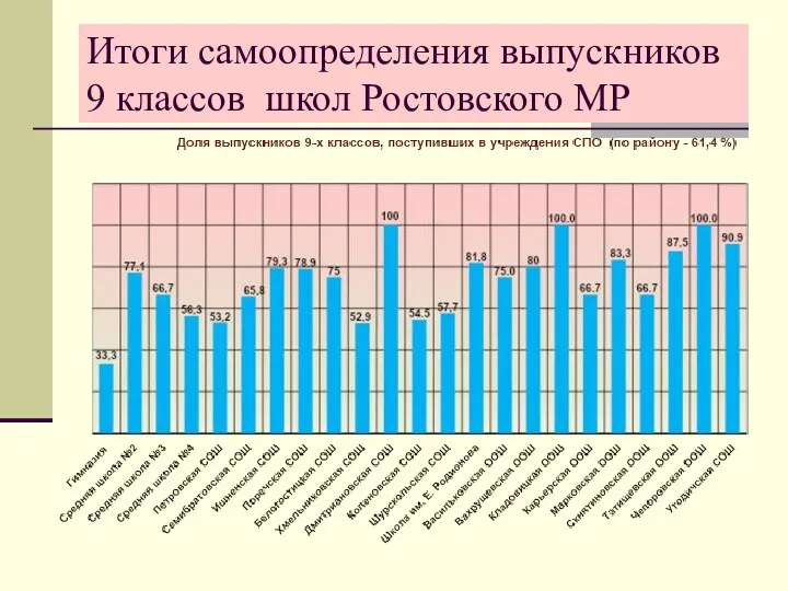 Итоги самоопределения выпускников 9 классов школ Ростовского МР