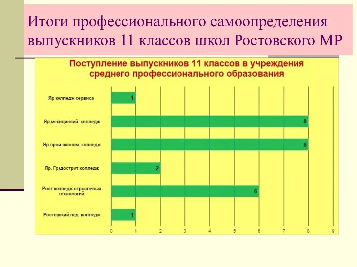 Итоги профессионального самоопределения выпускников 11 классов школ Ростовского МР