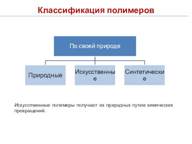 Классификация полимеров Искусственные полимеры получают из природных путем химических превращений.