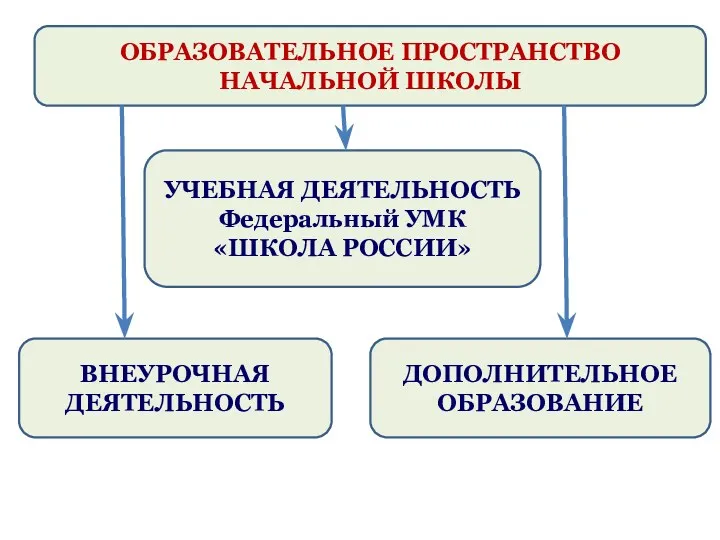 ОБРАЗОВАТЕЛЬНОЕ ПРОСТРАНСТВО НАЧАЛЬНОЙ ШКОЛЫ УЧЕБНАЯ ДЕЯТЕЛЬНОСТЬ Федеральный УМК «ШКОЛА РОССИИ» ВНЕУРОЧНАЯ ДЕЯТЕЛЬНОСТЬ ДОПОЛНИТЕЛЬНОЕ ОБРАЗОВАНИЕ