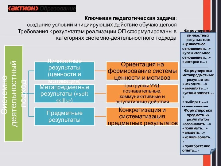 Ключевая педагогическая задача: создание условий инициирующих действие обучающегося Требования к