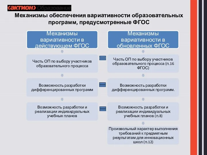 Механизмы обеспечения вариативности образовательных программ, предусмотренные ФГОС