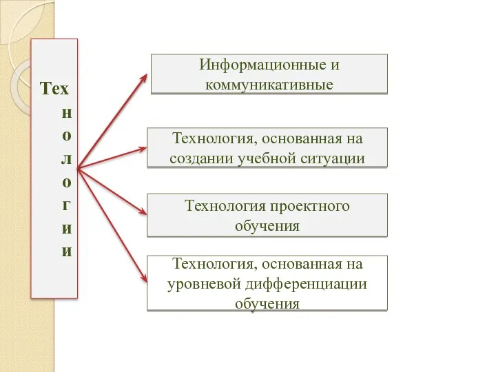 Технологии Технология, основанная на создании учебной ситуации Технология проектного обучения