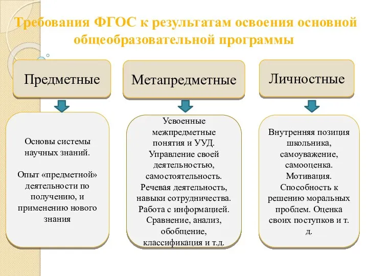 Требования ФГОС к результатам освоения основной общеобразовательной программы Метапредметные Личностные Предметные Основы системы