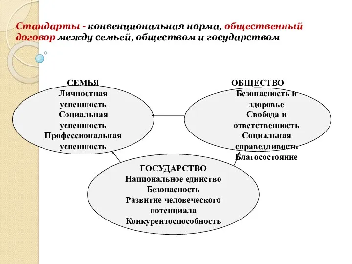 Стандарты - конвенциональная норма, общественный договор между семьей, обществом и государством СЕМЬЯ Личностная