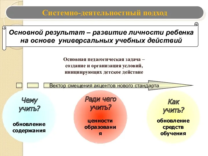 Основная педагогическая задача – создание и организация условий, инициирующих детское действие Как учить?