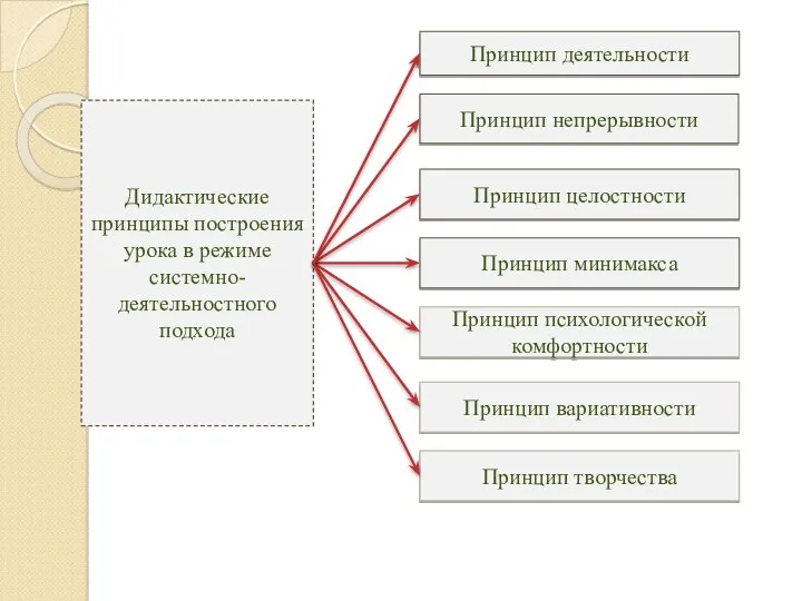 Дидактические принципы построения урока в режиме системно-деятельностного подхода Принцип деятельности Принцип непрерывности Принцип