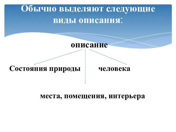 описание Состояния природы человека места, помещения, интерьера Обычно выделяют следующие виды описания: