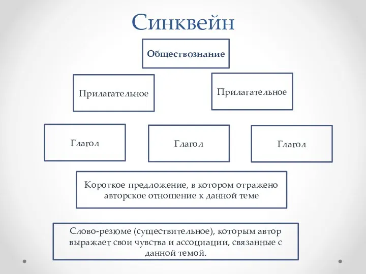 Синквейн Обществознание Прилагательное Прилагательное Глагол Глагол Глагол Короткое предложение, в