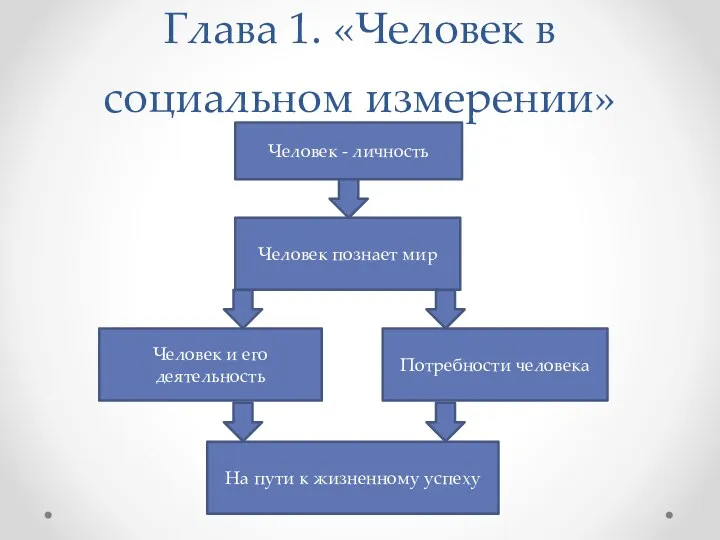 Глава 1. «Человек в социальном измерении» Человек - личность Человек