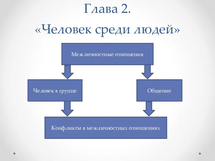 Глава 2. «Человек среди людей» Межличностные отношения Человек в группе Общение Конфликты в межличностных отношениях